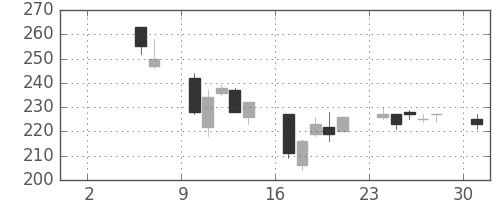 明電舎の日足チャート(2004年5月)
