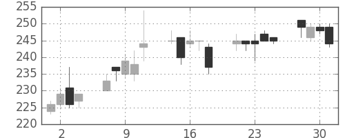 明電舎の日足チャート(2004年6月)