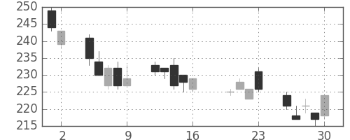明電舎の日足チャート(2004年7月)