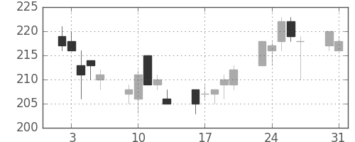 明電舎の日足チャート(2004年8月)