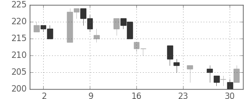 明電舎の日足チャート(2004年9月)