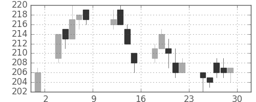 明電舎の日足チャート(2004年10月)