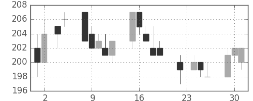 明電舎の日足チャート(2004年11月)