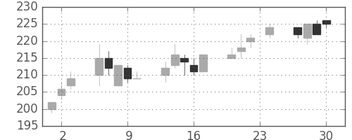 明電舎の日足チャート(2004年12月)