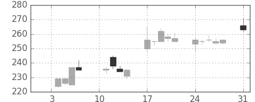 明電舎の日足チャート(2005年1月)