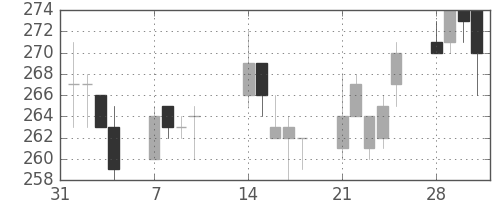 明電舎の日足チャート(2005年2月)