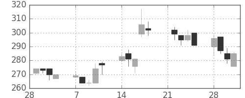 明電舎の日足チャート(2005年3月)