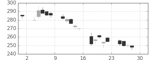 明電舎の日足チャート(2005年4月)