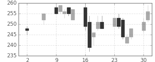 明電舎の日足チャート(2005年5月)