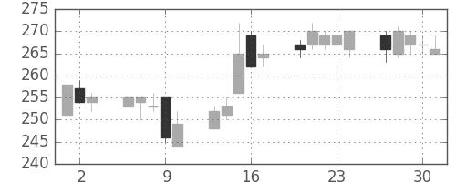 明電舎の日足チャート(2005年6月)