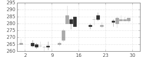 明電舎の日足チャート(2005年7月)