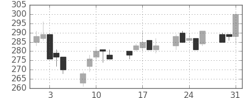 明電舎の日足チャート(2005年8月)