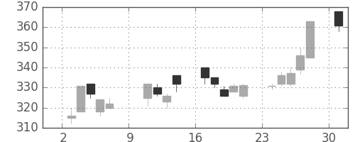 明電舎の日足チャート(2005年10月)