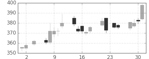 明電舎の日足チャート(2005年11月)