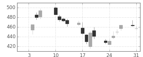 明電舎の日足チャート(2006年1月)