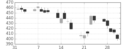 明電舎の日足チャート(2006年2月)