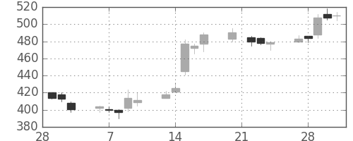 明電舎の日足チャート(2006年3月)