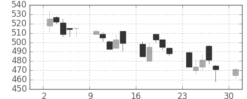 明電舎の日足チャート(2006年4月)