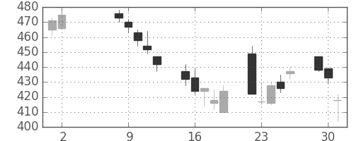 明電舎の日足チャート(2006年5月)