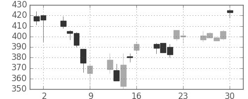 明電舎の日足チャート(2006年6月)
