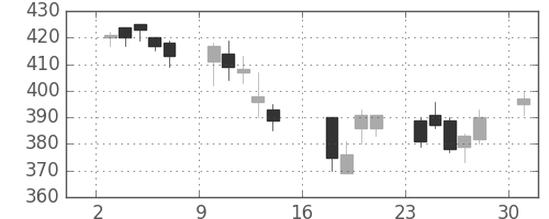 明電舎の日足チャート(2006年7月)