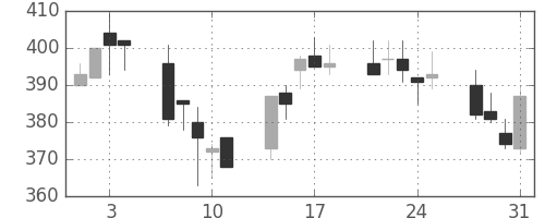 明電舎の日足チャート(2006年8月)