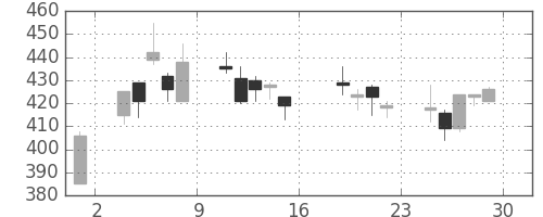 明電舎の日足チャート(2006年9月)