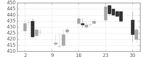 明電舎の日足チャート(2006年10月)