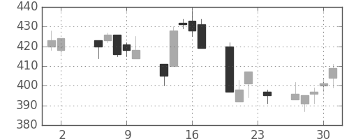 明電舎の日足チャート(2006年11月)