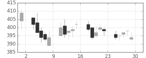 明電舎の日足チャート(2006年12月)