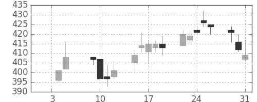 明電舎の日足チャート(2007年1月)