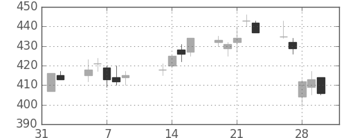明電舎の日足チャート(2007年2月)