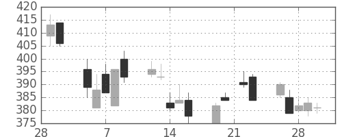明電舎の日足チャート(2007年3月)