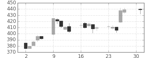 明電舎の日足チャート(2007年4月)