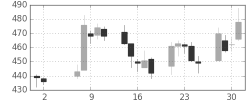 明電舎の日足チャート(2007年5月)