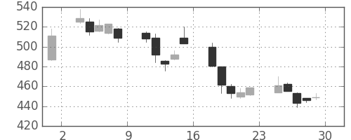 明電舎の日足チャート(2007年6月)