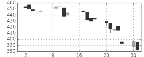 明電舎の日足チャート(2007年7月)