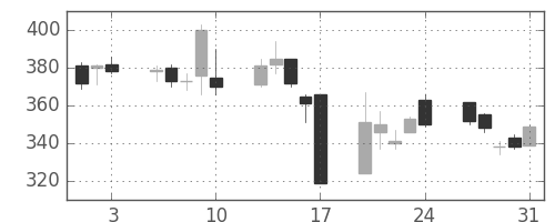 明電舎の日足チャート(2007年8月)