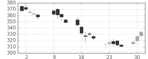 明電舎の日足チャート(2007年10月)