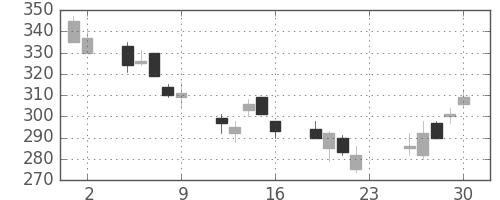 明電舎の日足チャート(2007年11月)