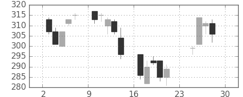 明電舎の日足チャート(2007年12月)