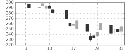 明電舎の日足チャート(2008年1月)