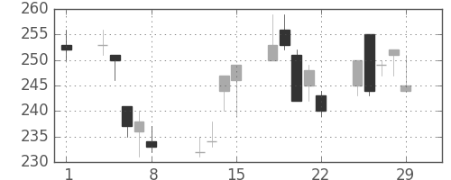 明電舎の日足チャート(2008年2月)
