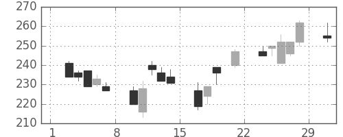 明電舎の日足チャート(2008年3月)