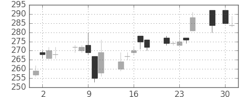 明電舎の日足チャート(2008年4月)