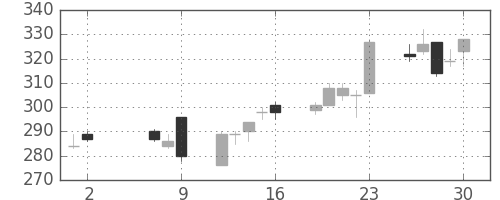 明電舎の日足チャート(2008年5月)