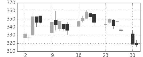 明電舎の日足チャート(2008年6月)