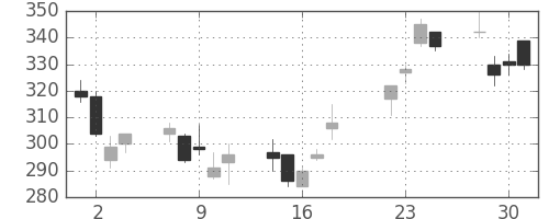 明電舎の日足チャート(2008年7月)