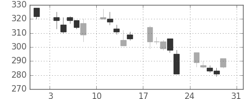 明電舎の日足チャート(2008年8月)