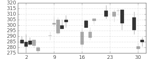明電舎の日足チャート(2008年9月)